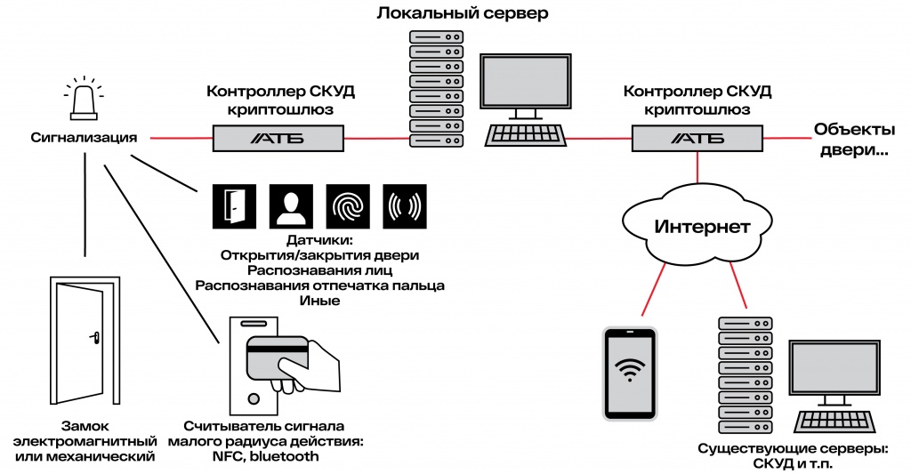 СКУД система контроля управления доступом | АТБ ОЕМ